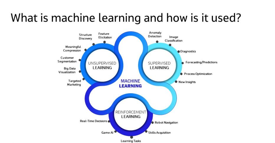 Machine learning wheel